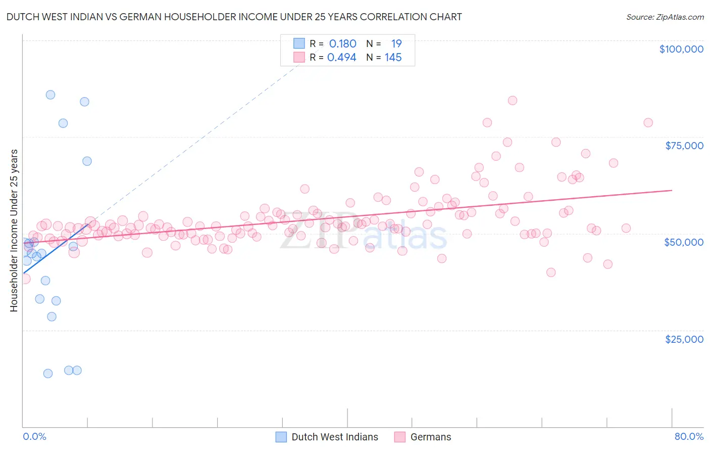 Dutch West Indian vs German Householder Income Under 25 years