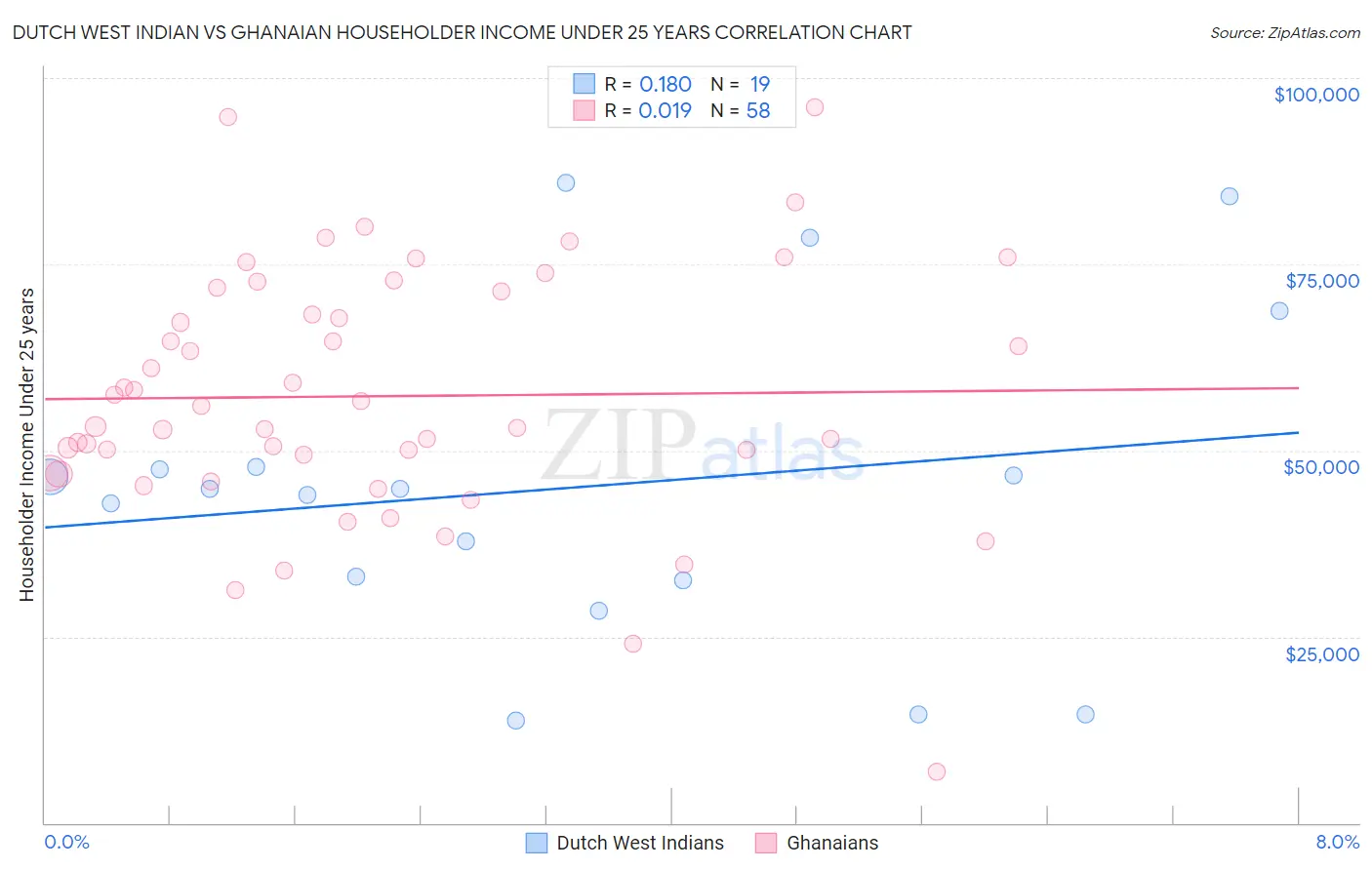 Dutch West Indian vs Ghanaian Householder Income Under 25 years
