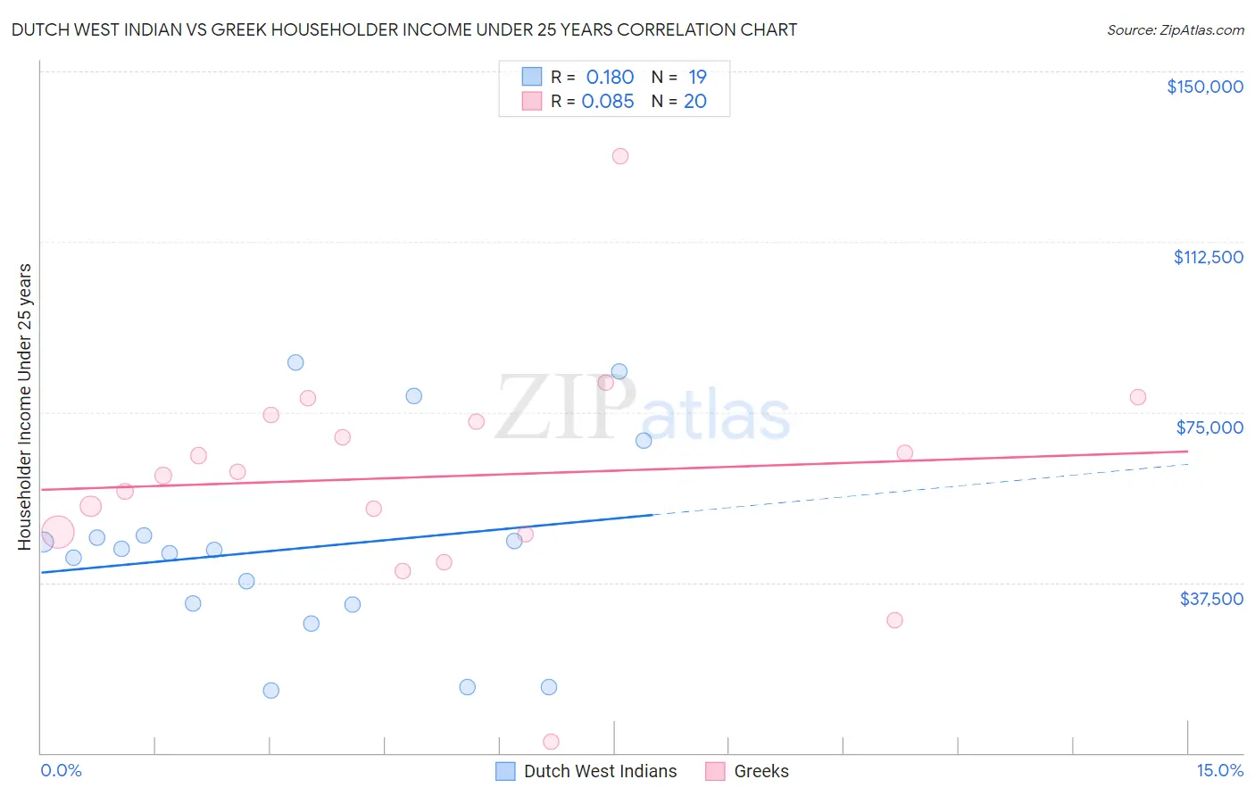 Dutch West Indian vs Greek Householder Income Under 25 years
