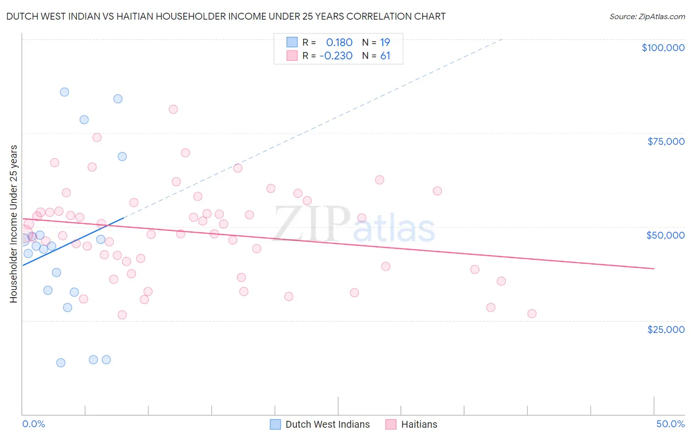 Dutch West Indian vs Haitian Householder Income Under 25 years