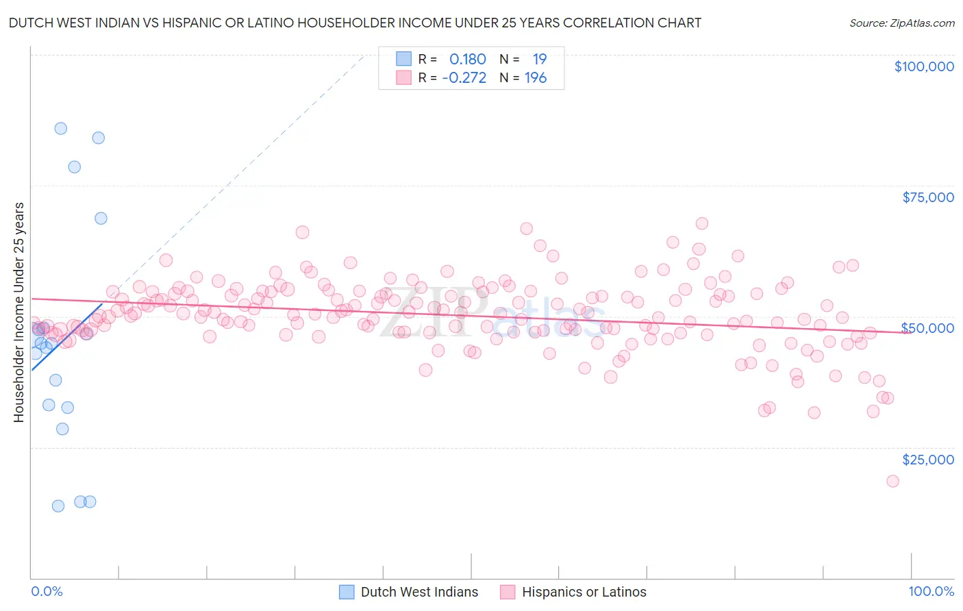 Dutch West Indian vs Hispanic or Latino Householder Income Under 25 years