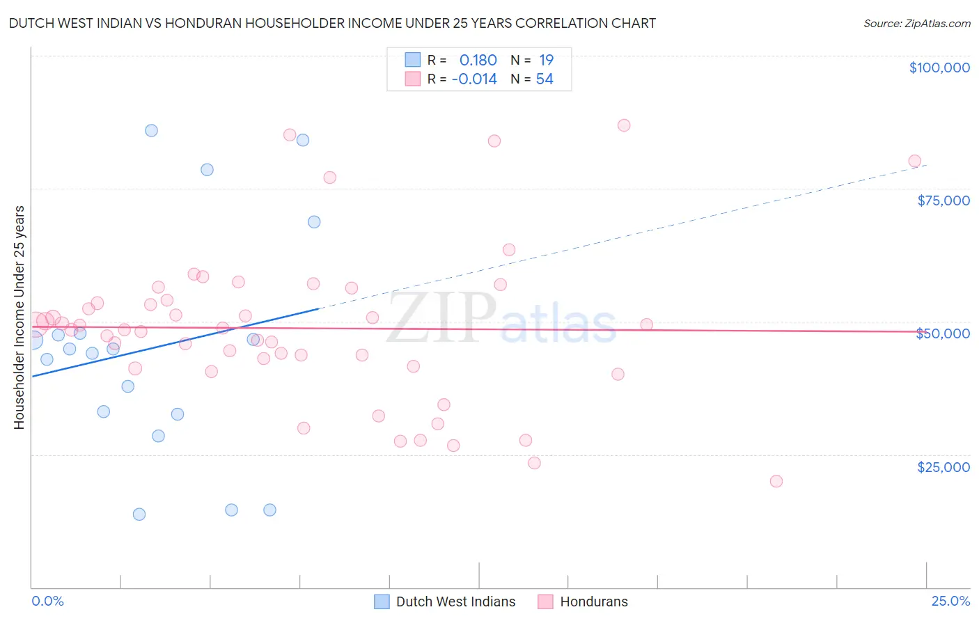 Dutch West Indian vs Honduran Householder Income Under 25 years