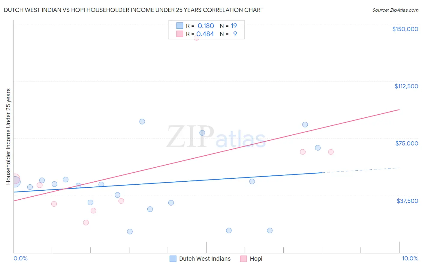 Dutch West Indian vs Hopi Householder Income Under 25 years