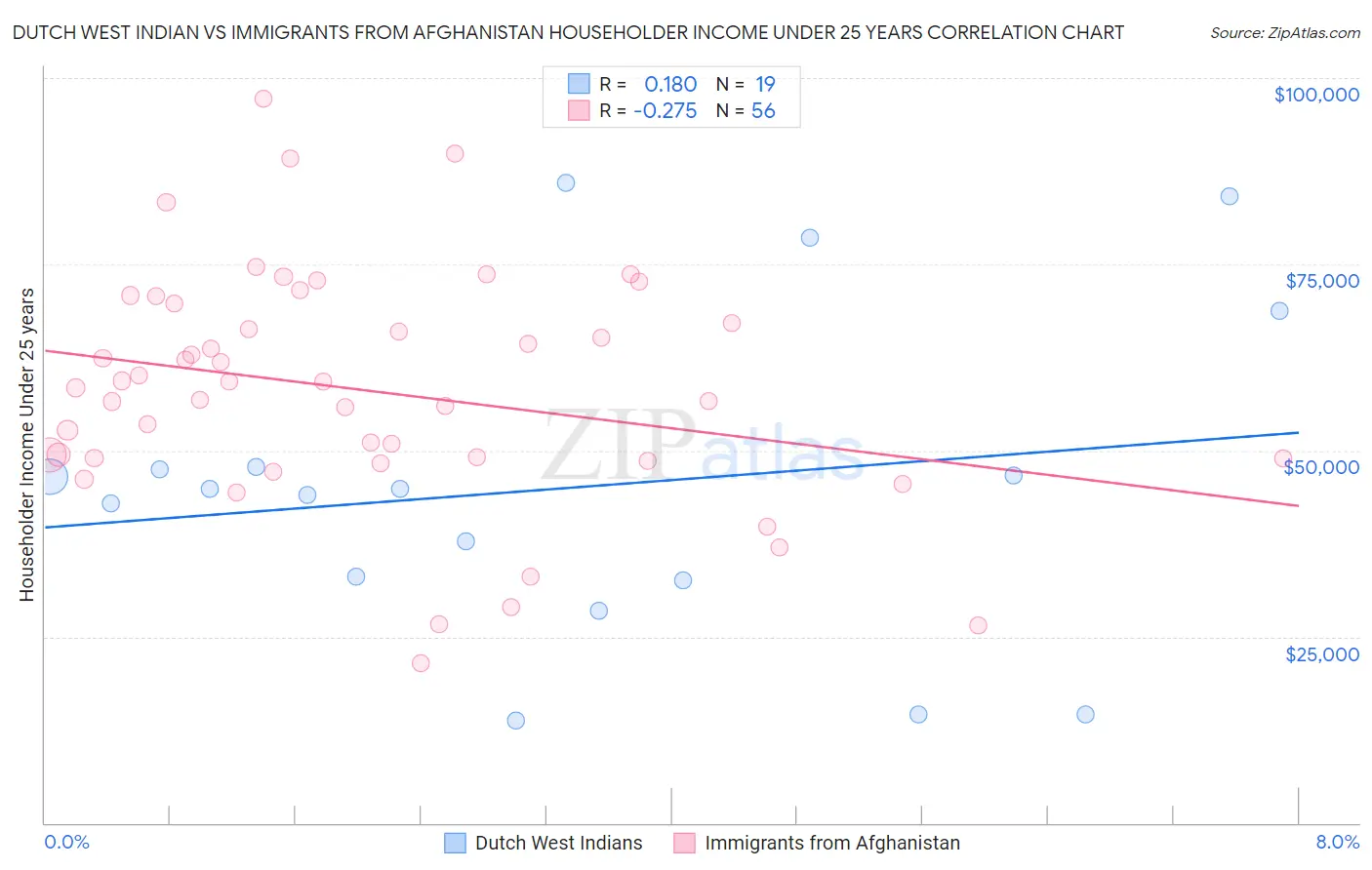 Dutch West Indian vs Immigrants from Afghanistan Householder Income Under 25 years