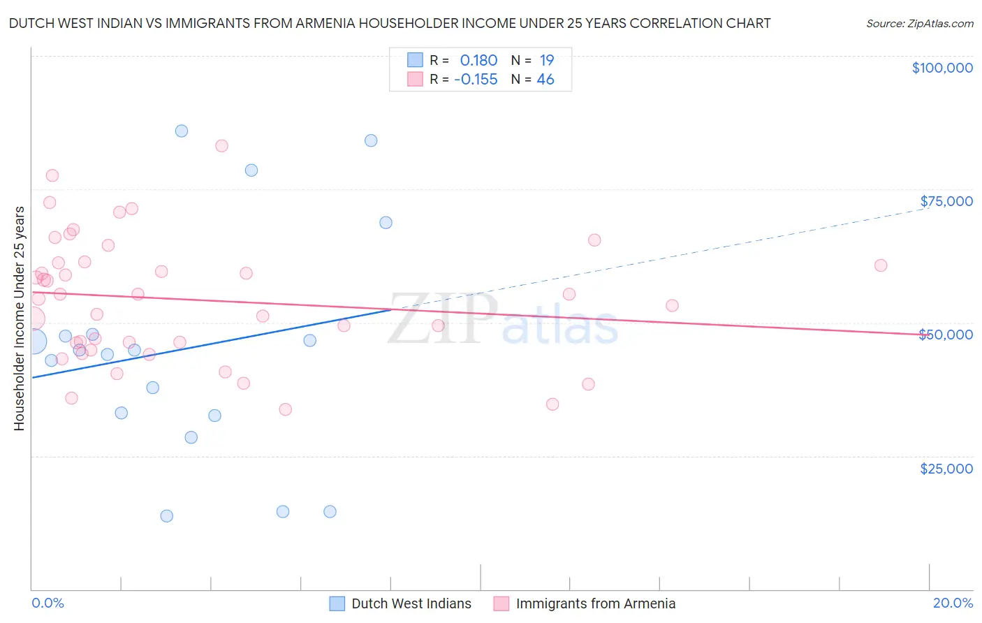 Dutch West Indian vs Immigrants from Armenia Householder Income Under 25 years