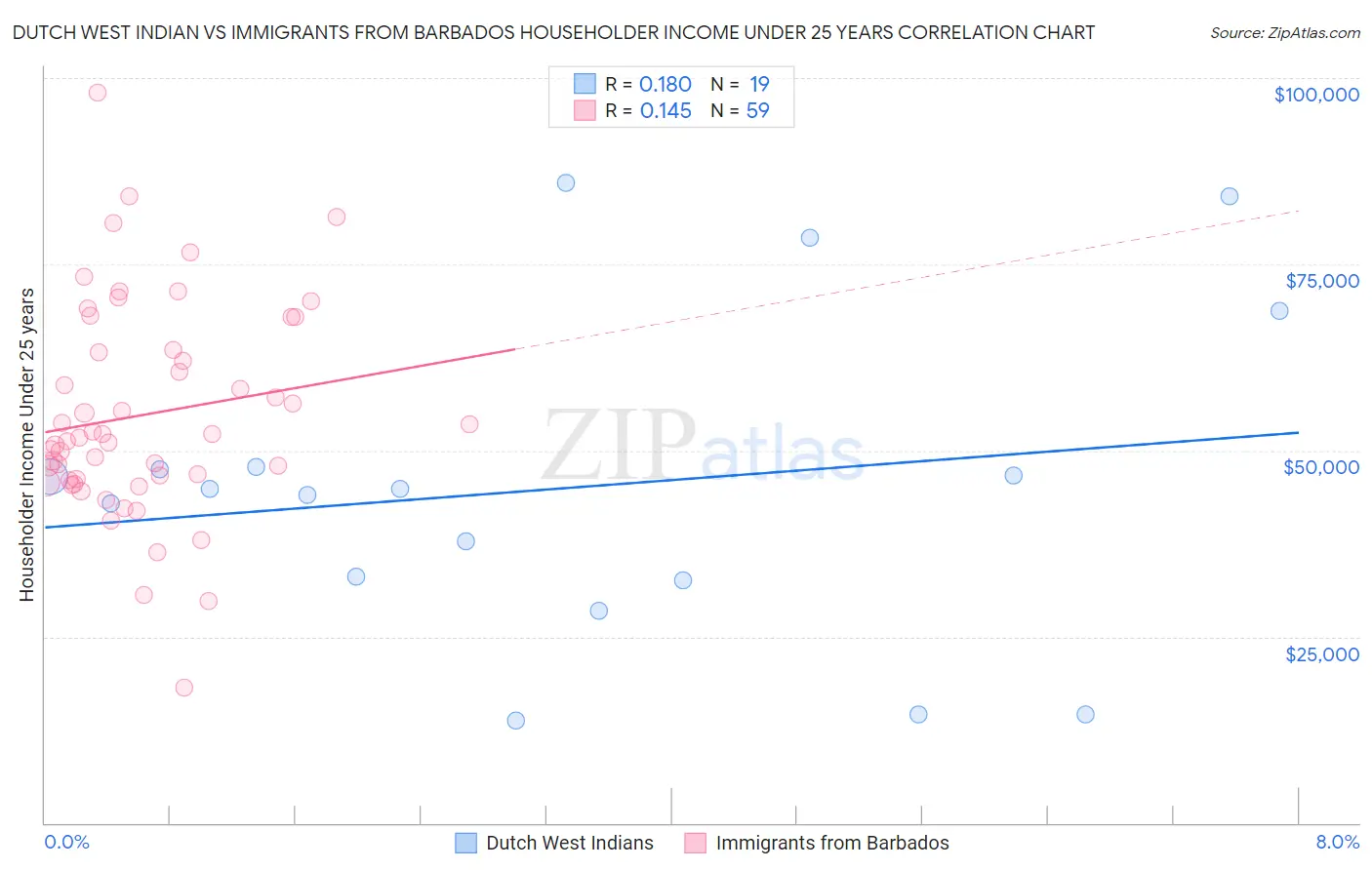 Dutch West Indian vs Immigrants from Barbados Householder Income Under 25 years