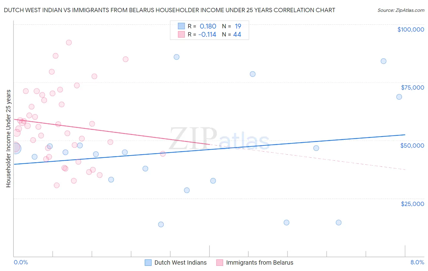 Dutch West Indian vs Immigrants from Belarus Householder Income Under 25 years