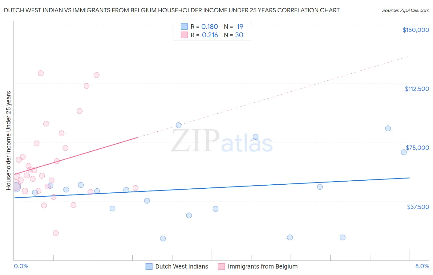 Dutch West Indian vs Immigrants from Belgium Householder Income Under 25 years