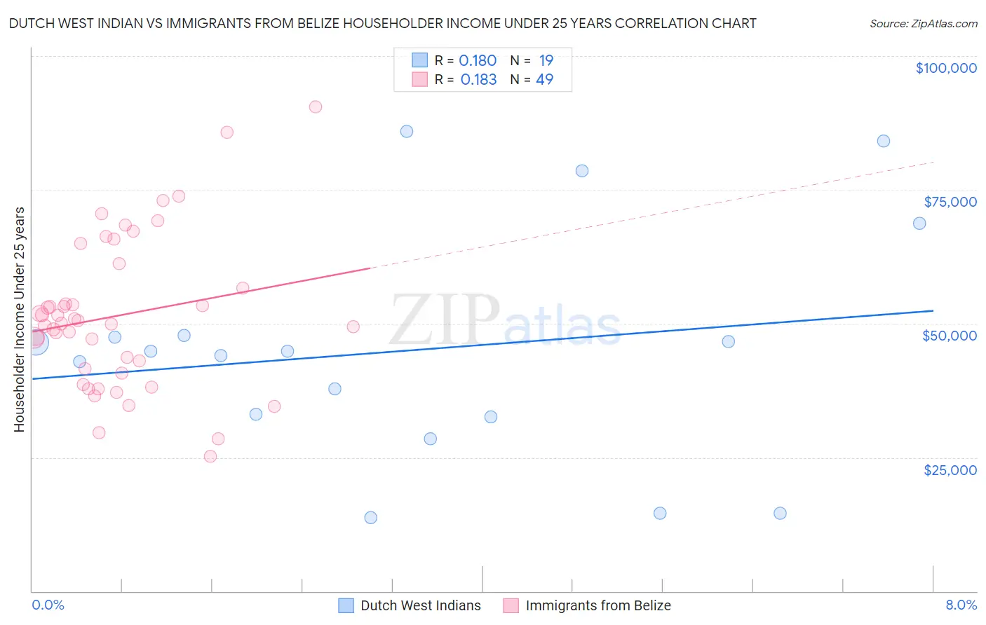 Dutch West Indian vs Immigrants from Belize Householder Income Under 25 years