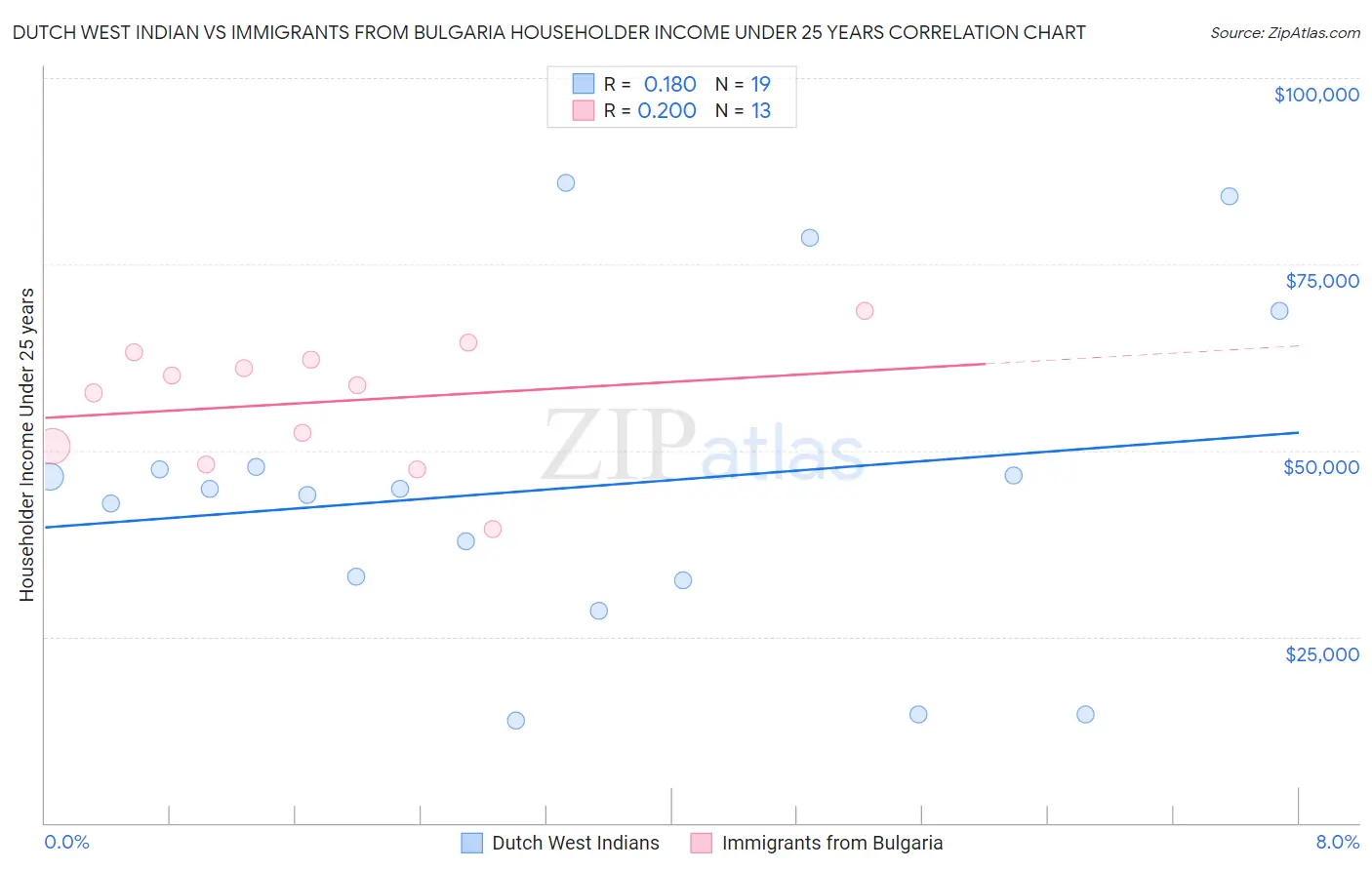 Dutch West Indian vs Immigrants from Bulgaria Householder Income Under 25 years