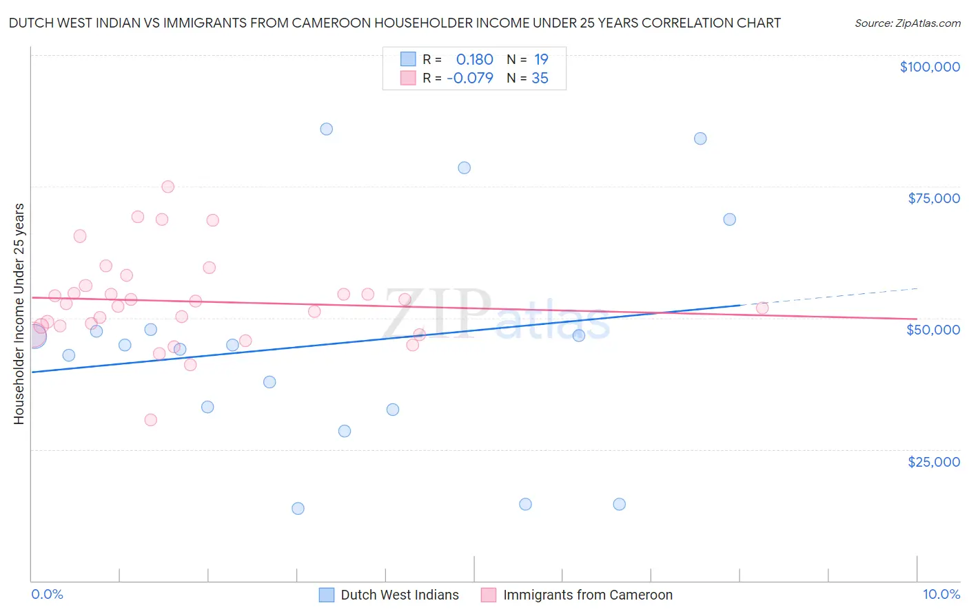 Dutch West Indian vs Immigrants from Cameroon Householder Income Under 25 years