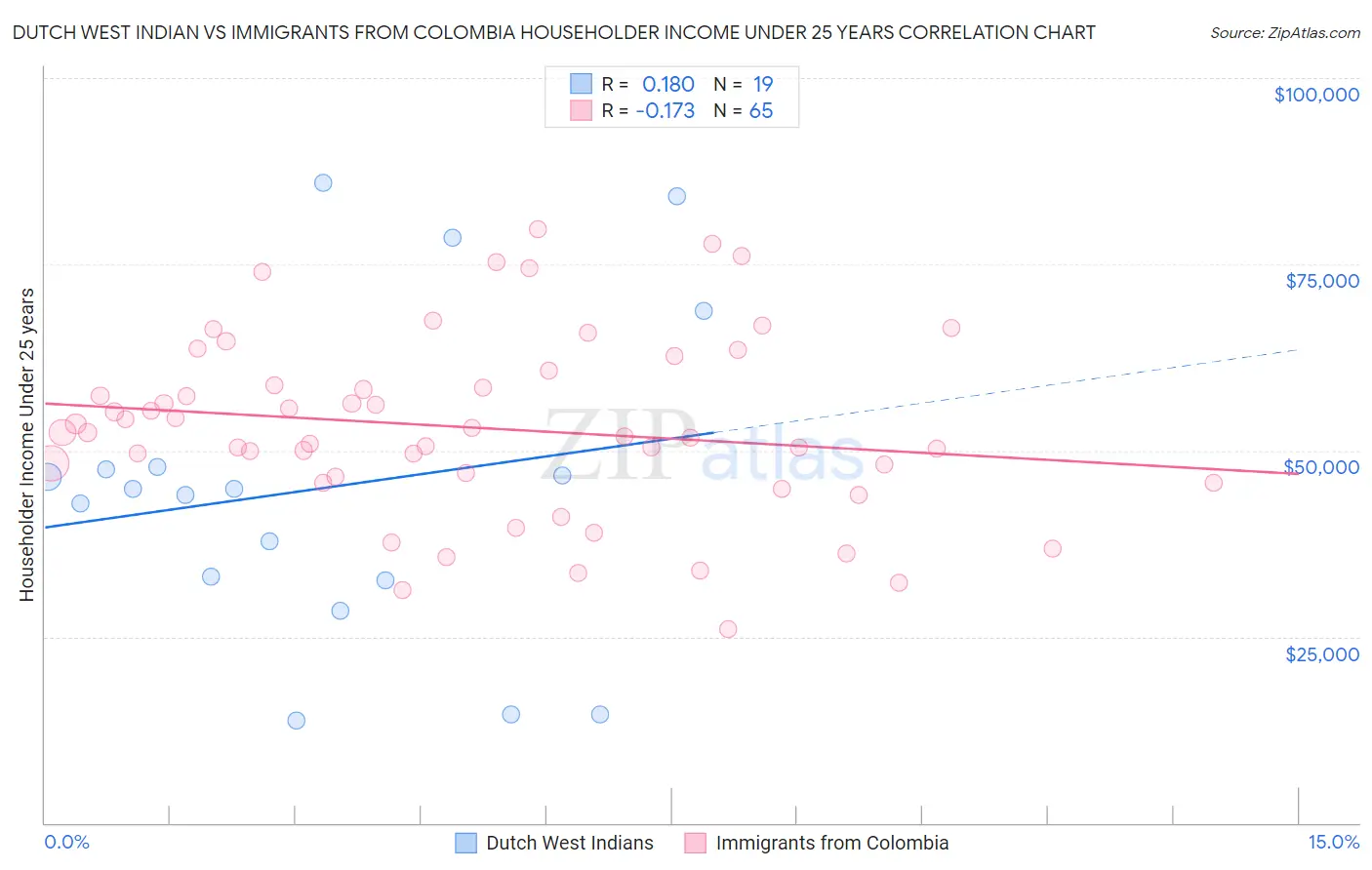 Dutch West Indian vs Immigrants from Colombia Householder Income Under 25 years