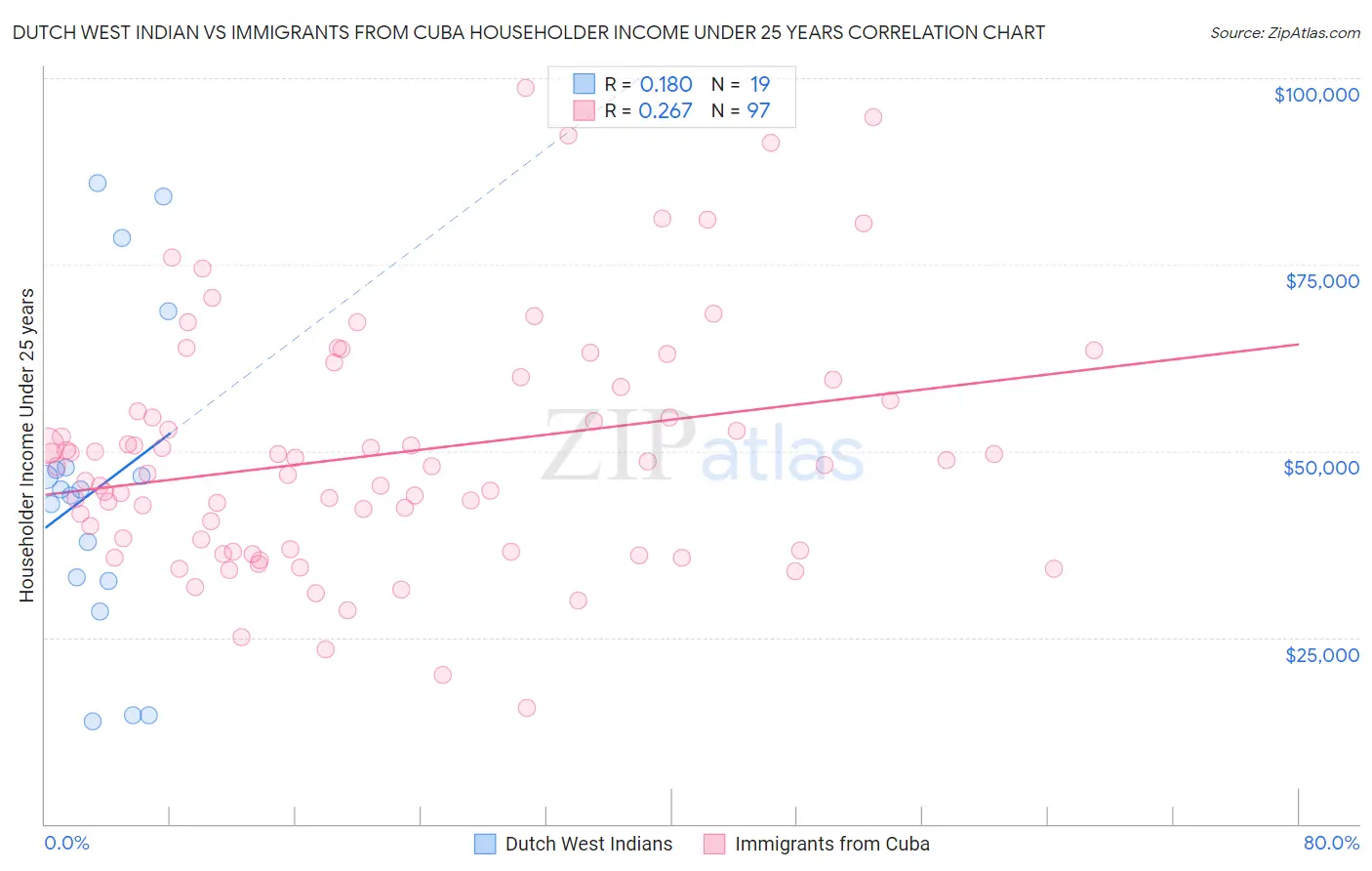 Dutch West Indian vs Immigrants from Cuba Householder Income Under 25 years