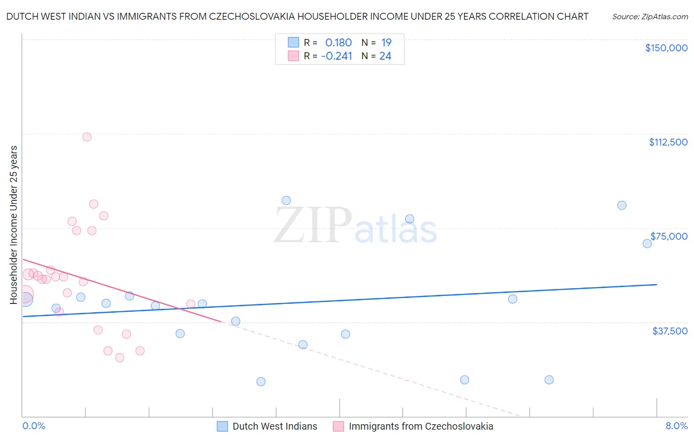 Dutch West Indian vs Immigrants from Czechoslovakia Householder Income Under 25 years