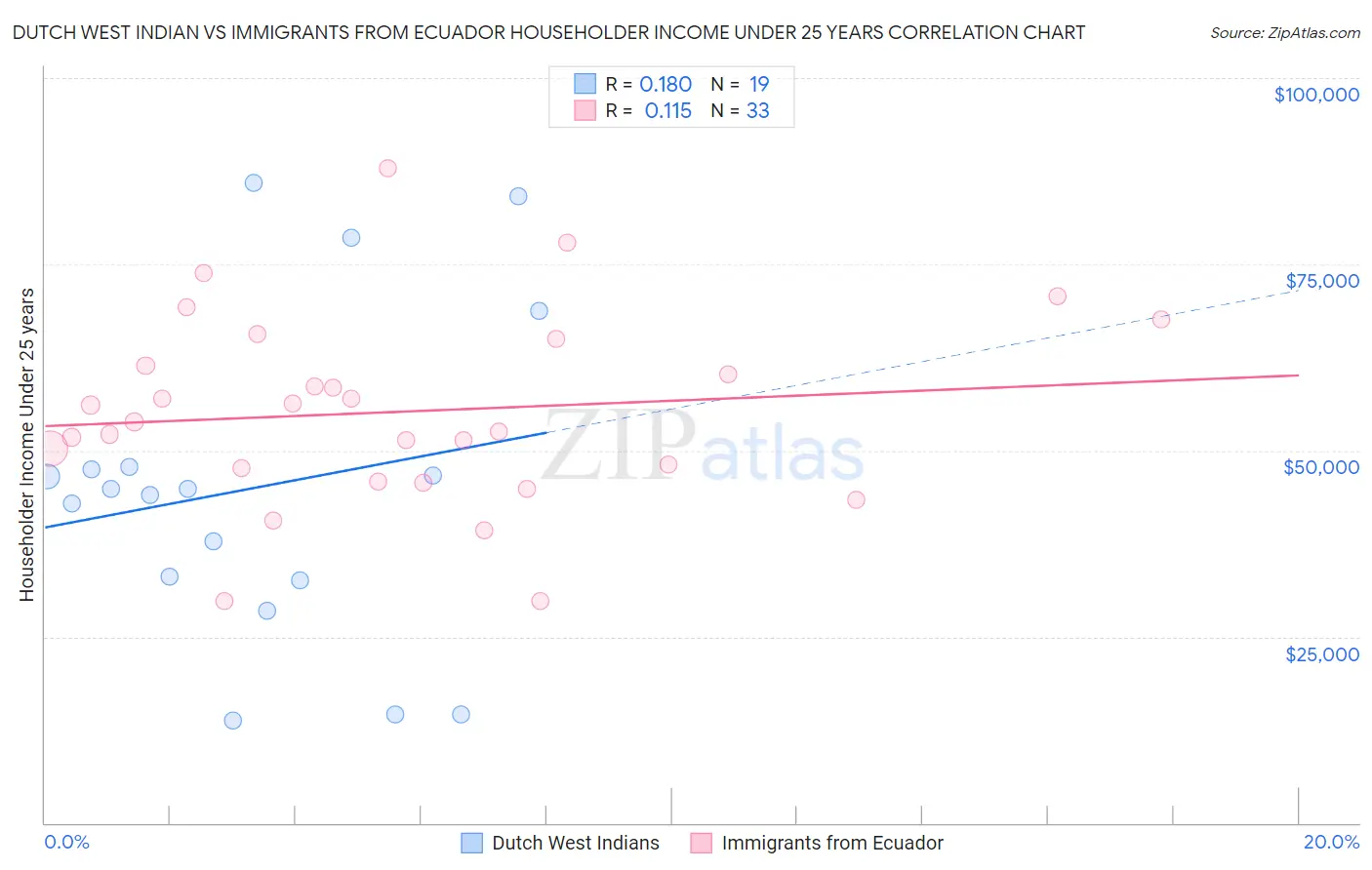Dutch West Indian vs Immigrants from Ecuador Householder Income Under 25 years