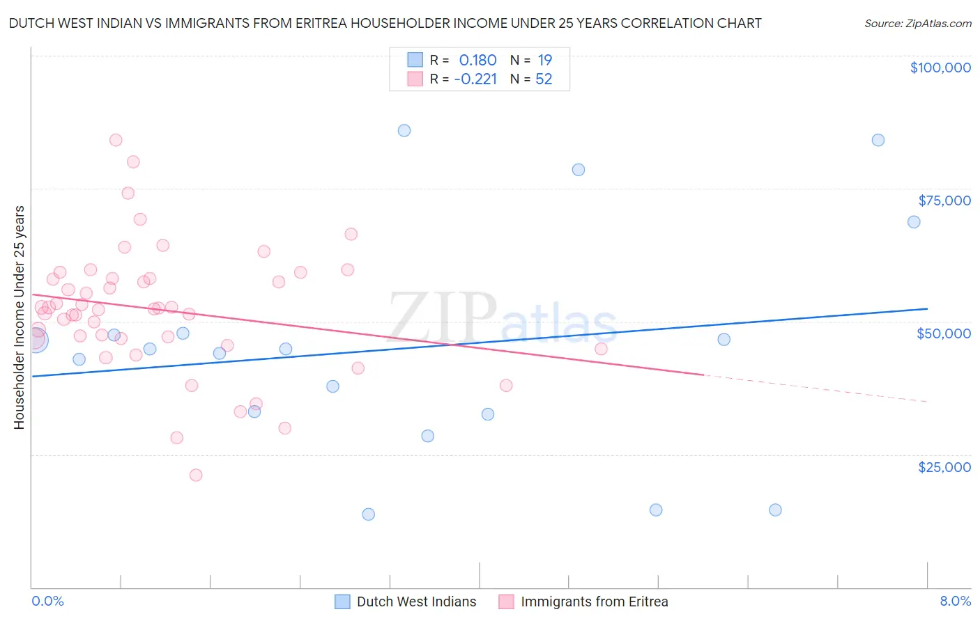 Dutch West Indian vs Immigrants from Eritrea Householder Income Under 25 years