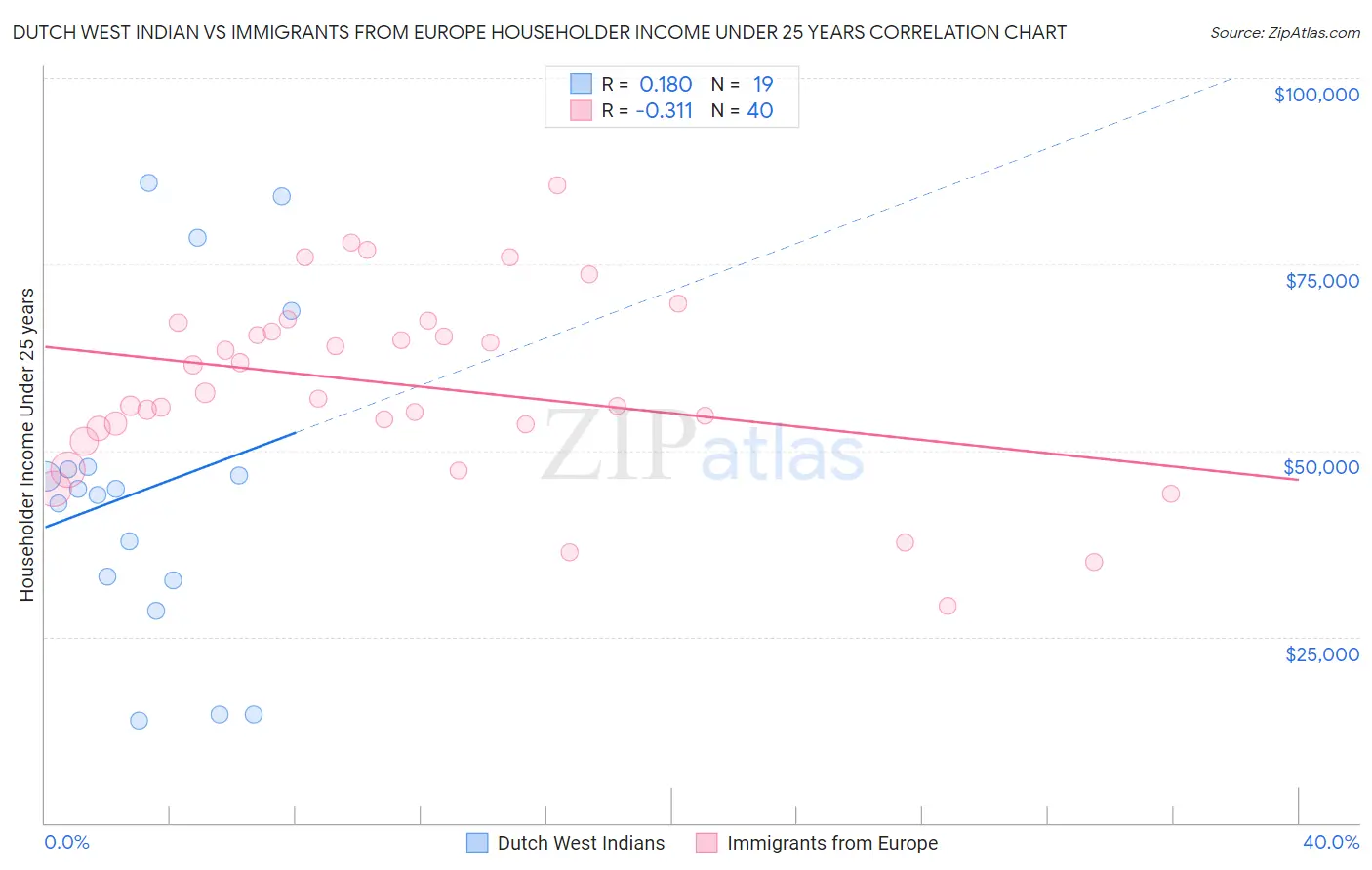 Dutch West Indian vs Immigrants from Europe Householder Income Under 25 years