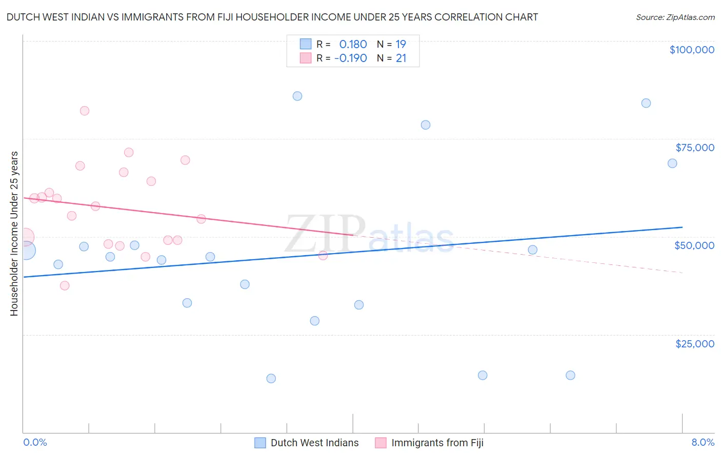 Dutch West Indian vs Immigrants from Fiji Householder Income Under 25 years