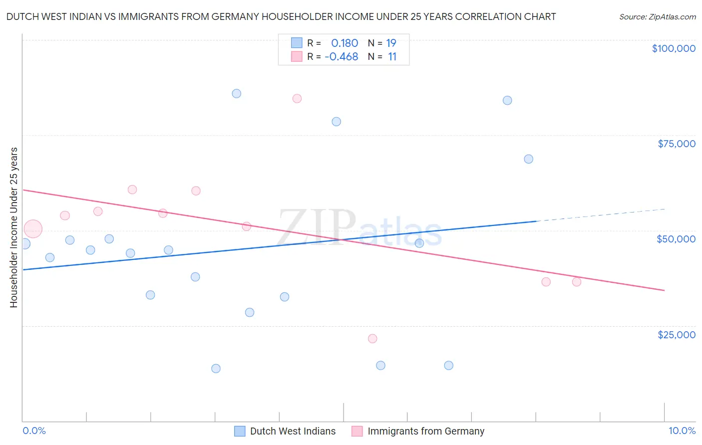 Dutch West Indian vs Immigrants from Germany Householder Income Under 25 years
