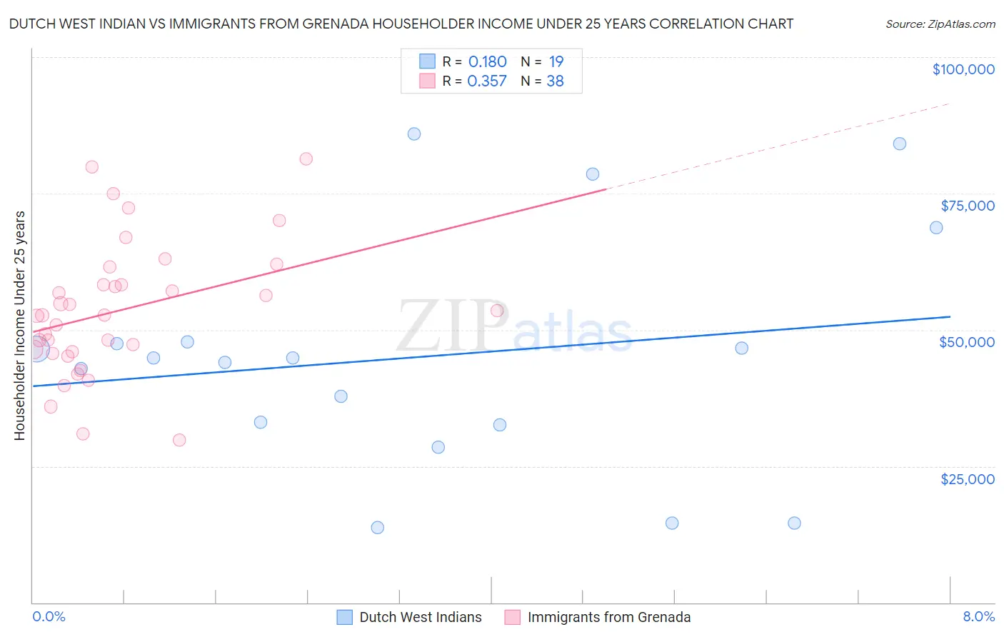 Dutch West Indian vs Immigrants from Grenada Householder Income Under 25 years