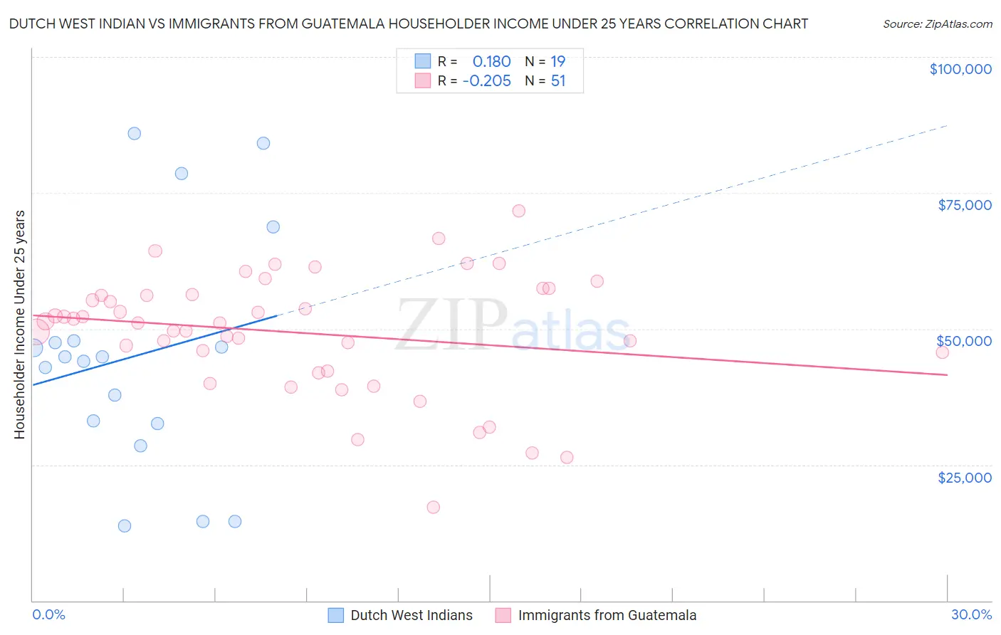 Dutch West Indian vs Immigrants from Guatemala Householder Income Under 25 years