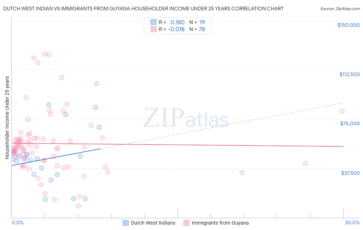 Dutch West Indian vs Immigrants from Guyana Householder Income Under 25 years