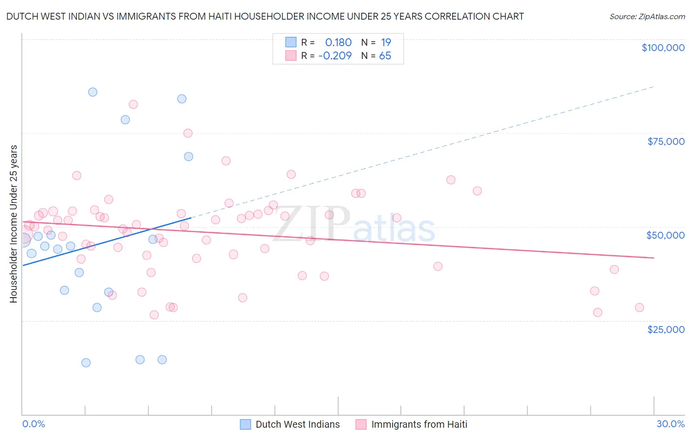 Dutch West Indian vs Immigrants from Haiti Householder Income Under 25 years