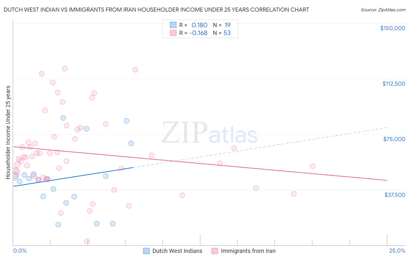 Dutch West Indian vs Immigrants from Iran Householder Income Under 25 years