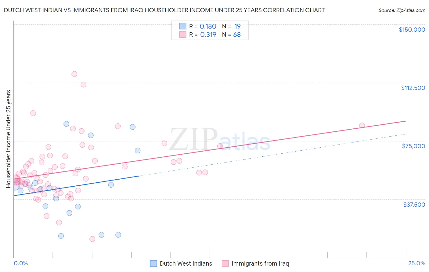 Dutch West Indian vs Immigrants from Iraq Householder Income Under 25 years