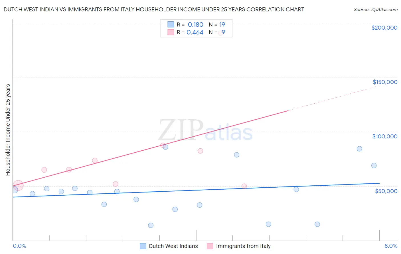 Dutch West Indian vs Immigrants from Italy Householder Income Under 25 years