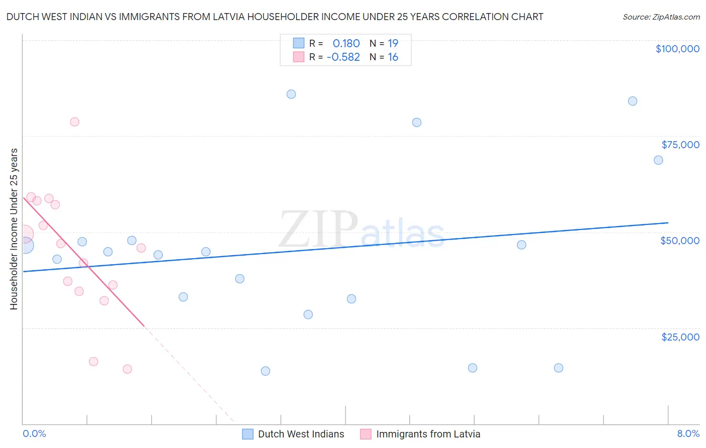 Dutch West Indian vs Immigrants from Latvia Householder Income Under 25 years