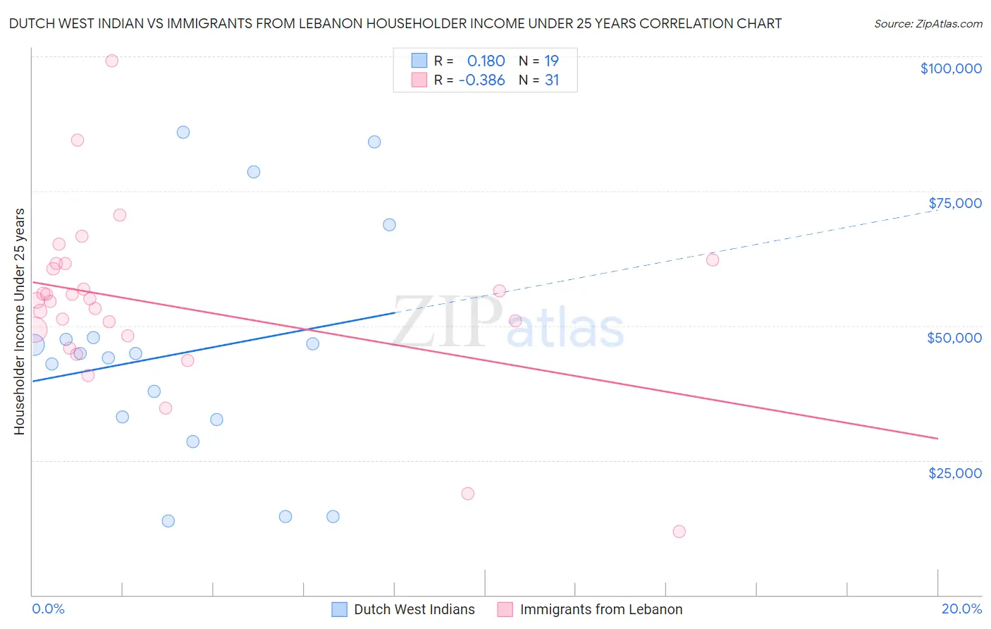 Dutch West Indian vs Immigrants from Lebanon Householder Income Under 25 years
