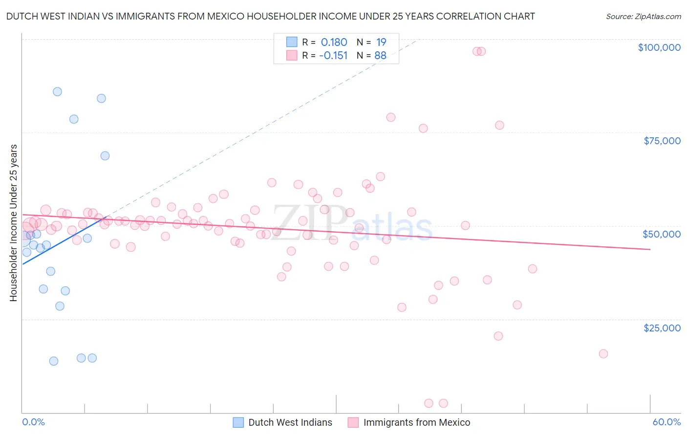 Dutch West Indian vs Immigrants from Mexico Householder Income Under 25 years