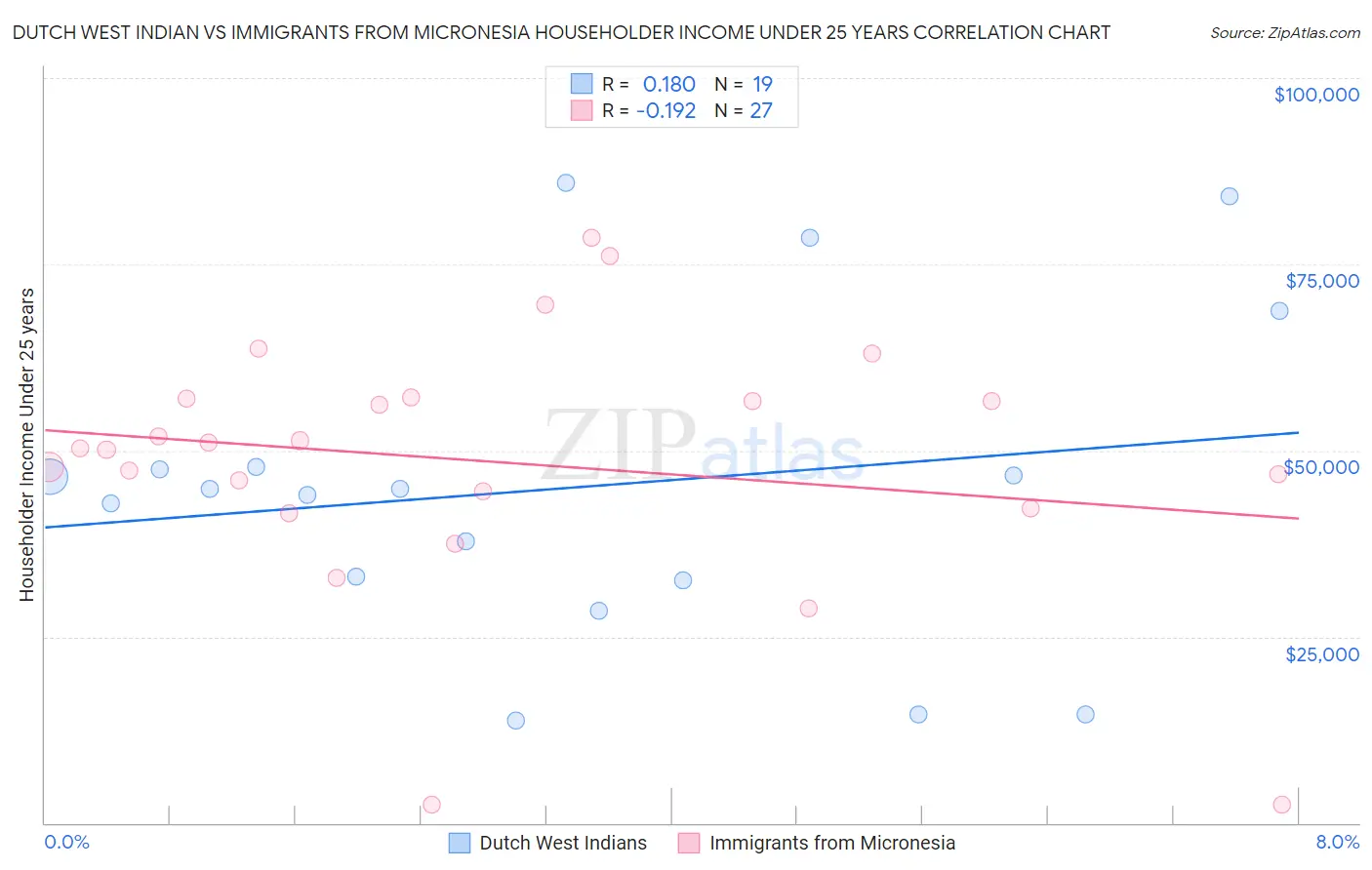 Dutch West Indian vs Immigrants from Micronesia Householder Income Under 25 years
