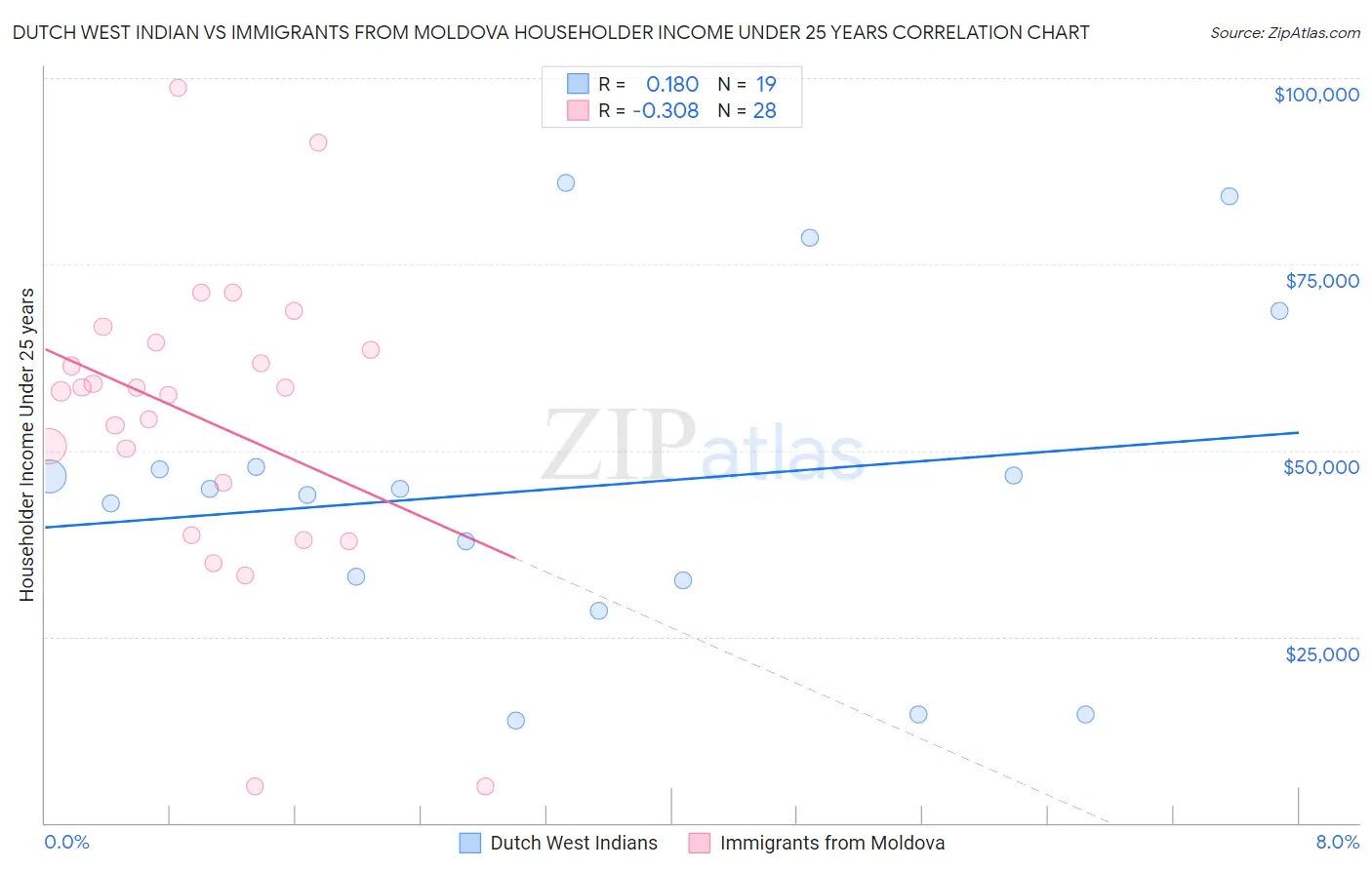 Dutch West Indian vs Immigrants from Moldova Householder Income Under 25 years