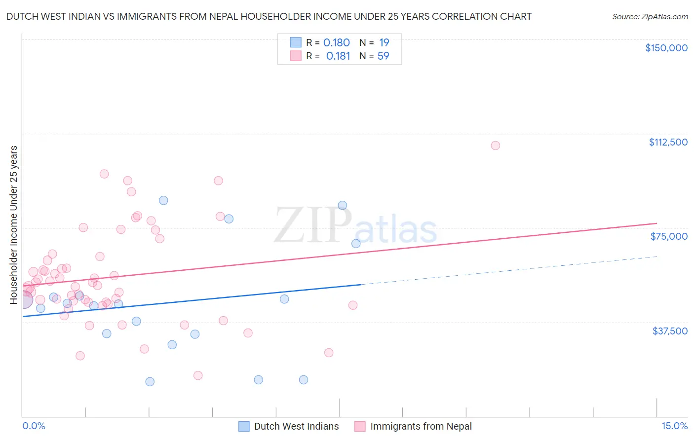 Dutch West Indian vs Immigrants from Nepal Householder Income Under 25 years