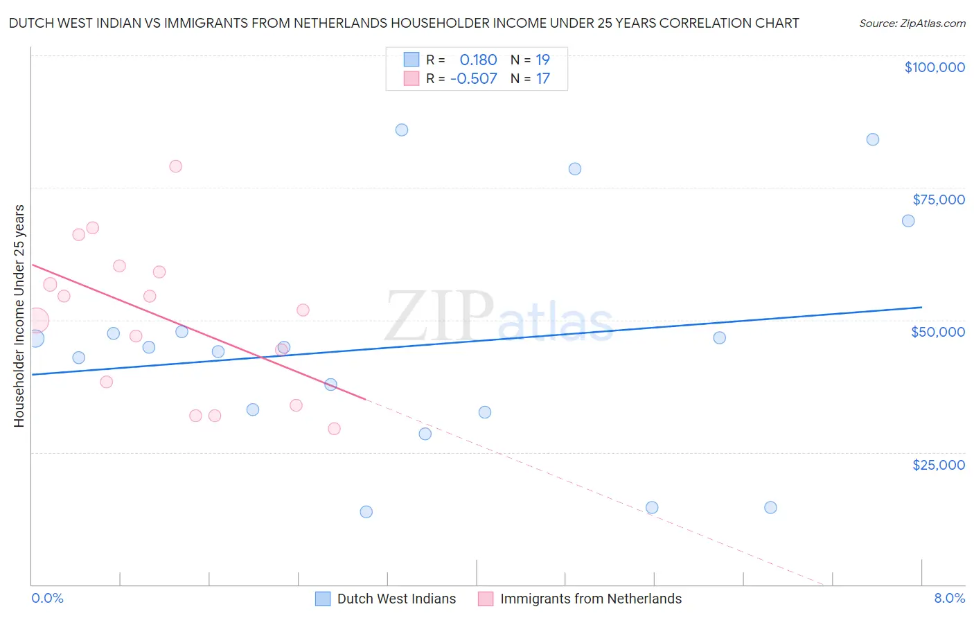 Dutch West Indian vs Immigrants from Netherlands Householder Income Under 25 years