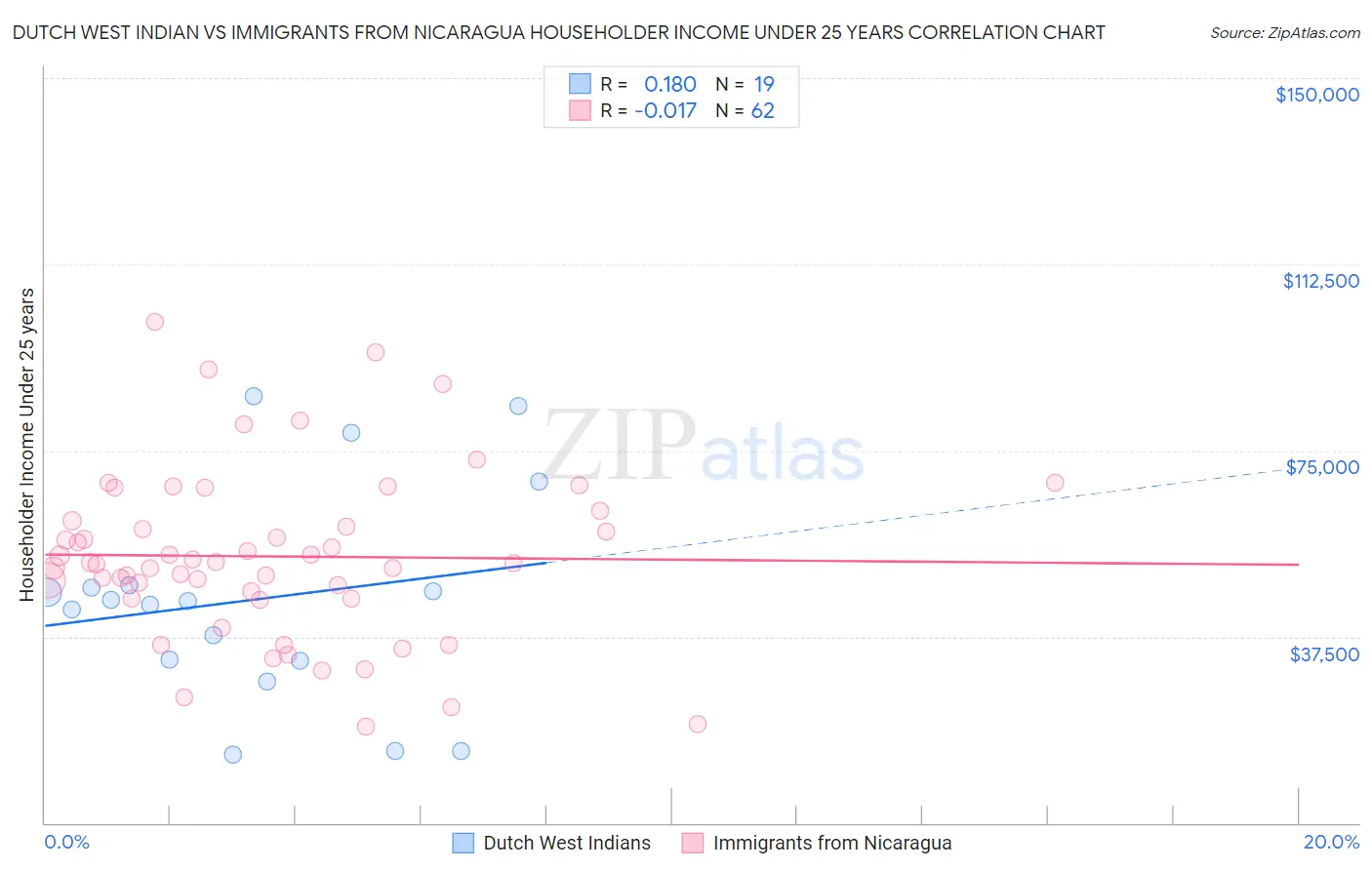 Dutch West Indian vs Immigrants from Nicaragua Householder Income Under 25 years