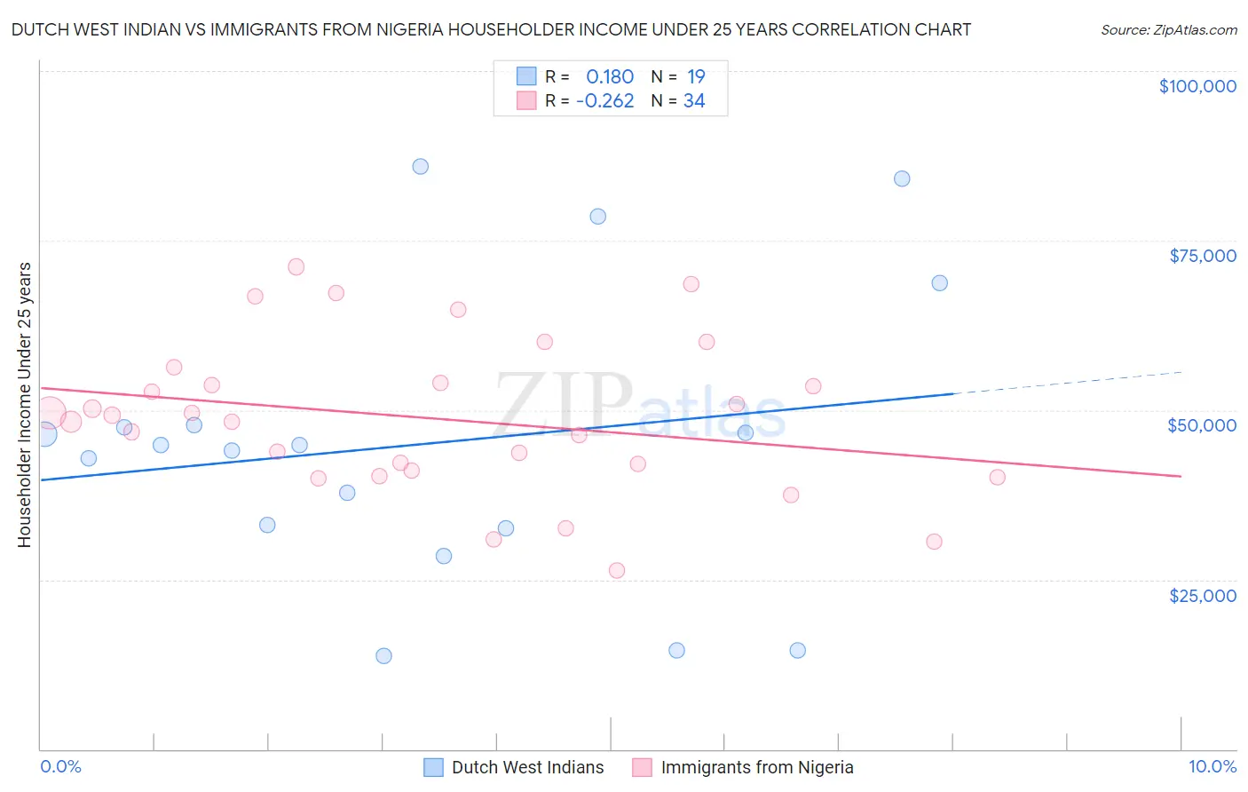 Dutch West Indian vs Immigrants from Nigeria Householder Income Under 25 years