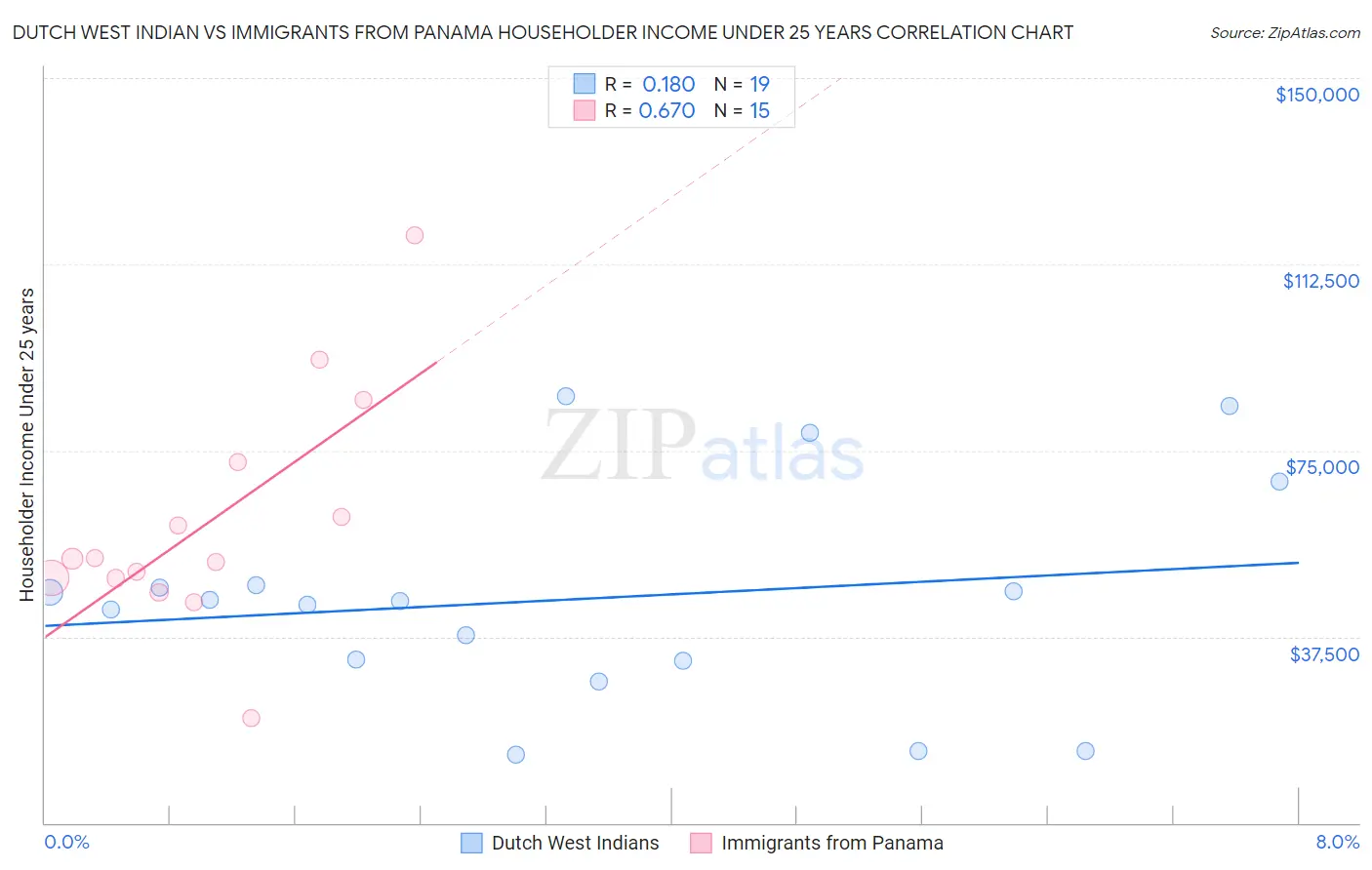 Dutch West Indian vs Immigrants from Panama Householder Income Under 25 years