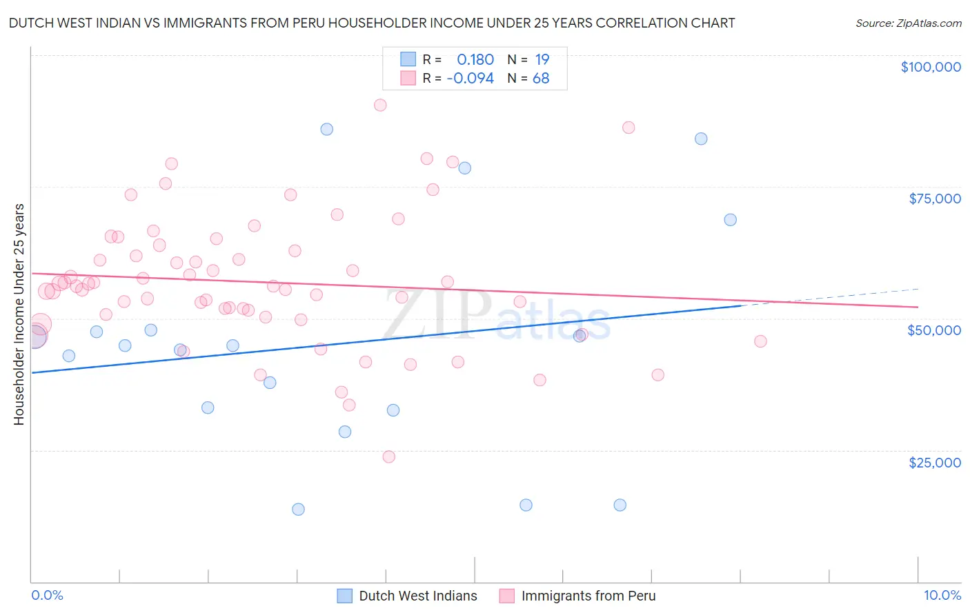 Dutch West Indian vs Immigrants from Peru Householder Income Under 25 years