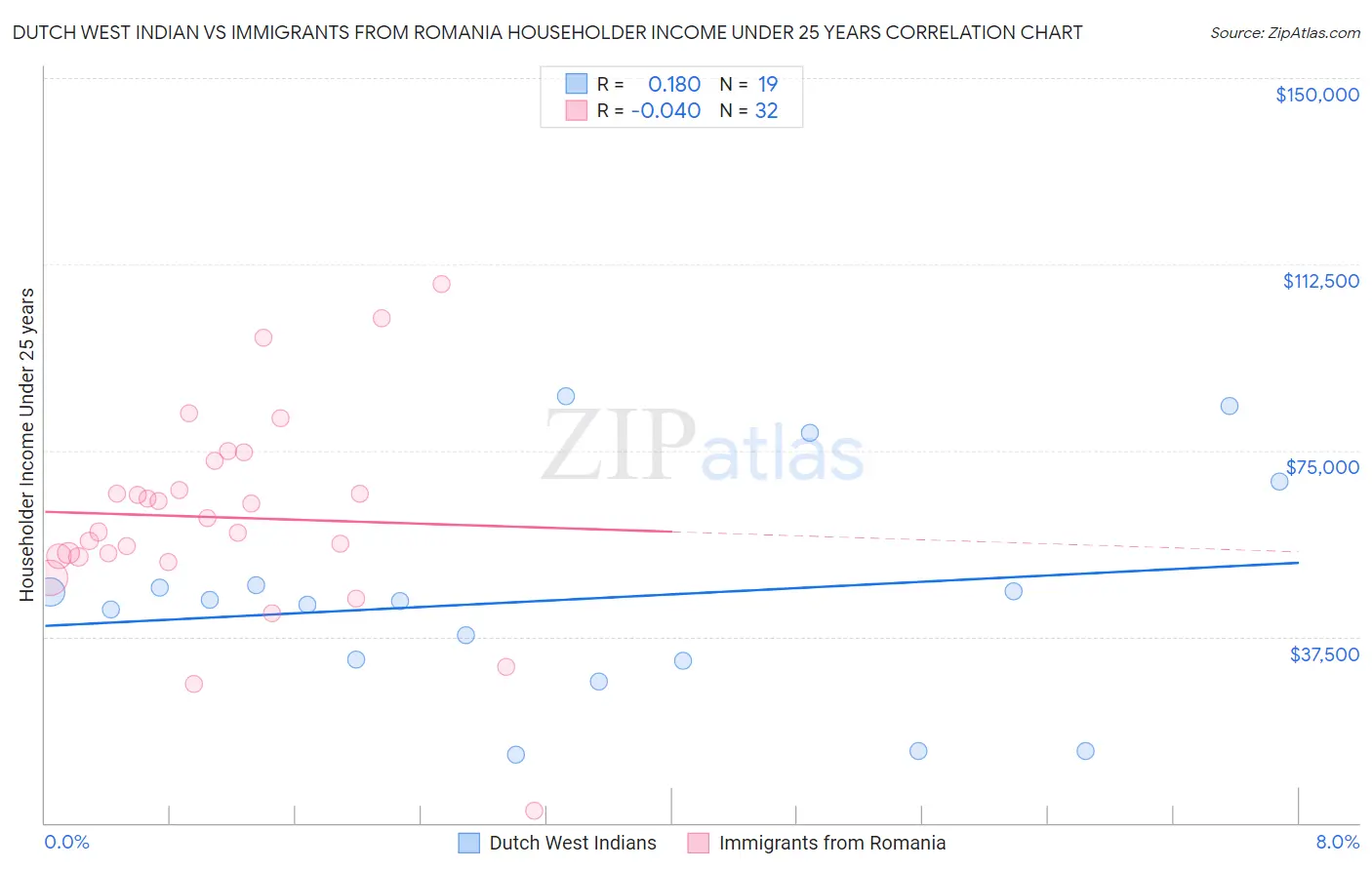 Dutch West Indian vs Immigrants from Romania Householder Income Under 25 years