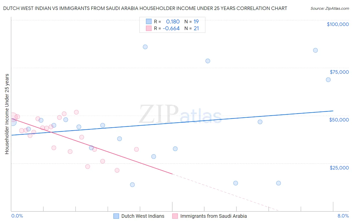 Dutch West Indian vs Immigrants from Saudi Arabia Householder Income Under 25 years