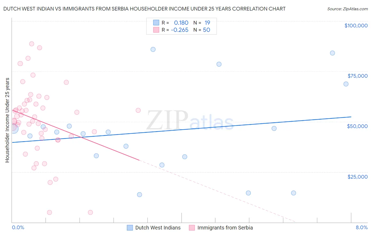 Dutch West Indian vs Immigrants from Serbia Householder Income Under 25 years