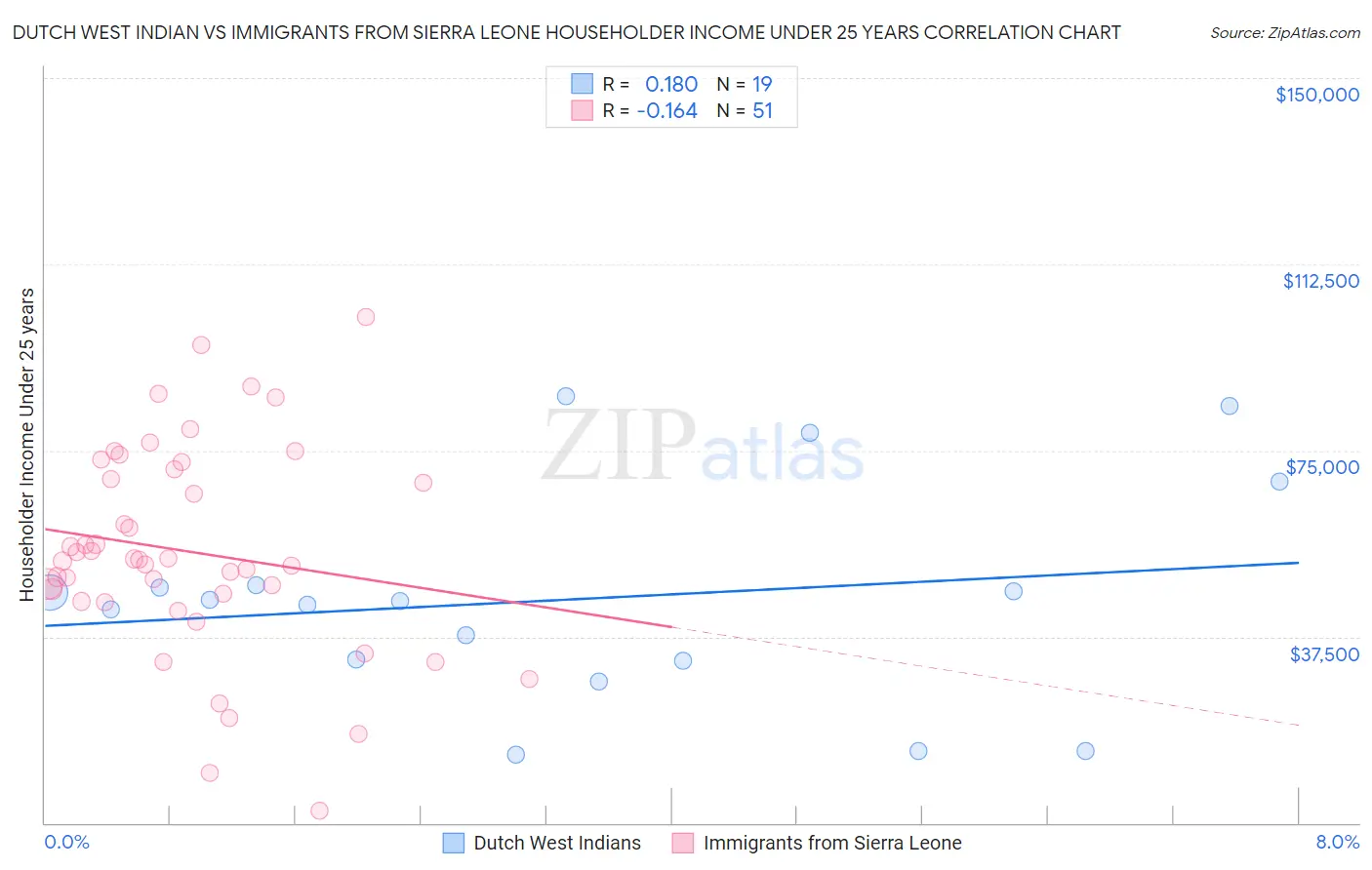 Dutch West Indian vs Immigrants from Sierra Leone Householder Income Under 25 years