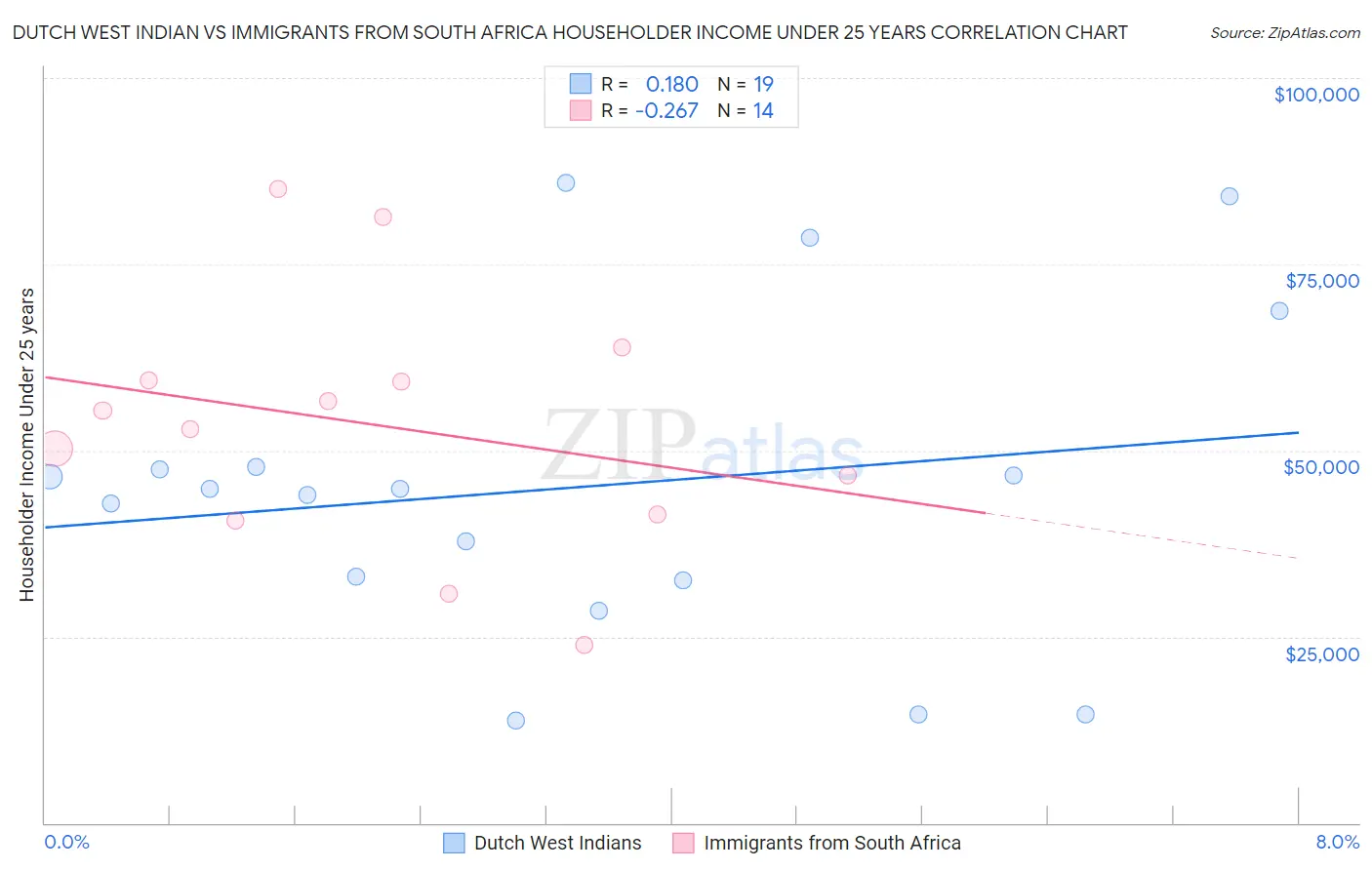 Dutch West Indian vs Immigrants from South Africa Householder Income Under 25 years