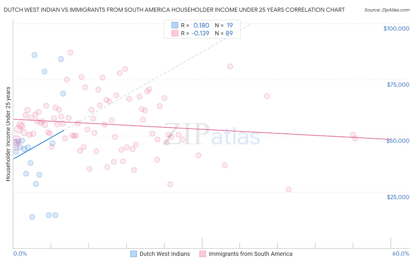 Dutch West Indian vs Immigrants from South America Householder Income Under 25 years