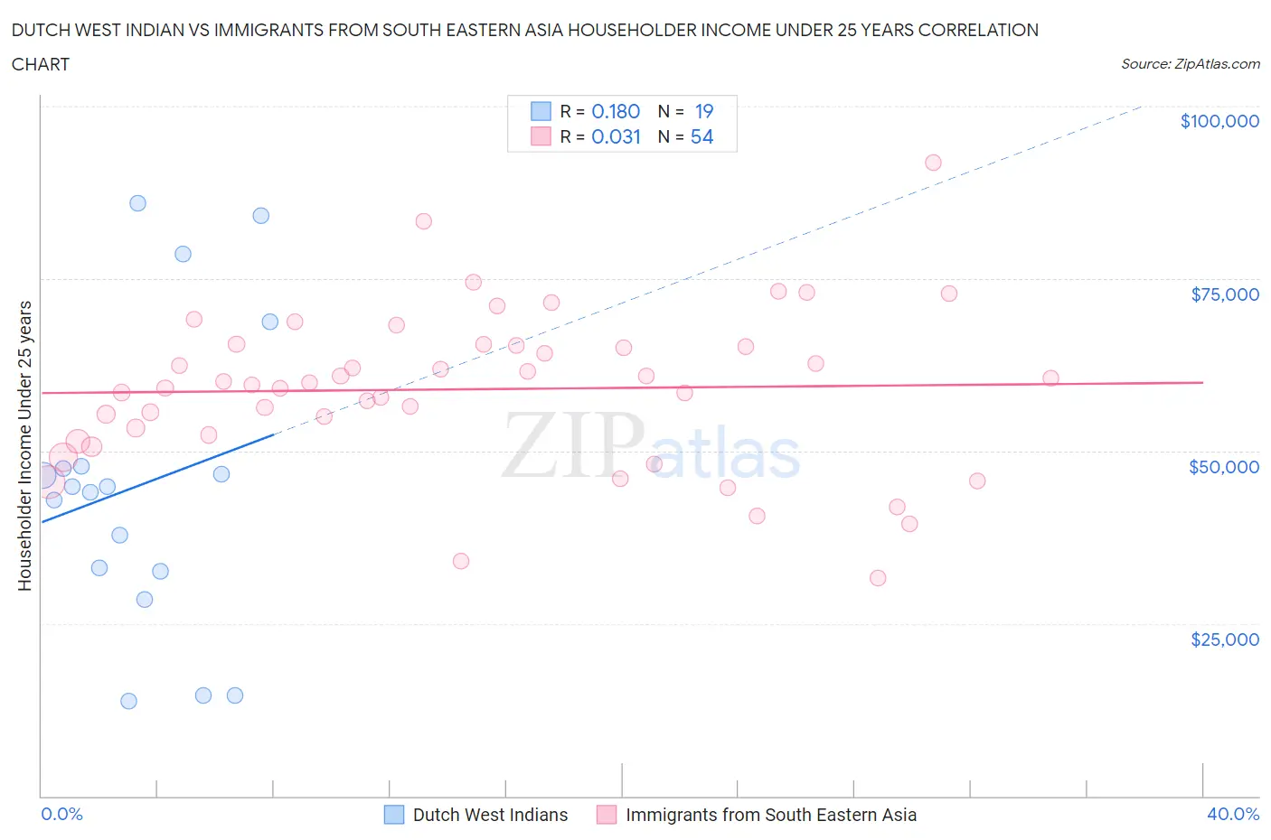 Dutch West Indian vs Immigrants from South Eastern Asia Householder Income Under 25 years