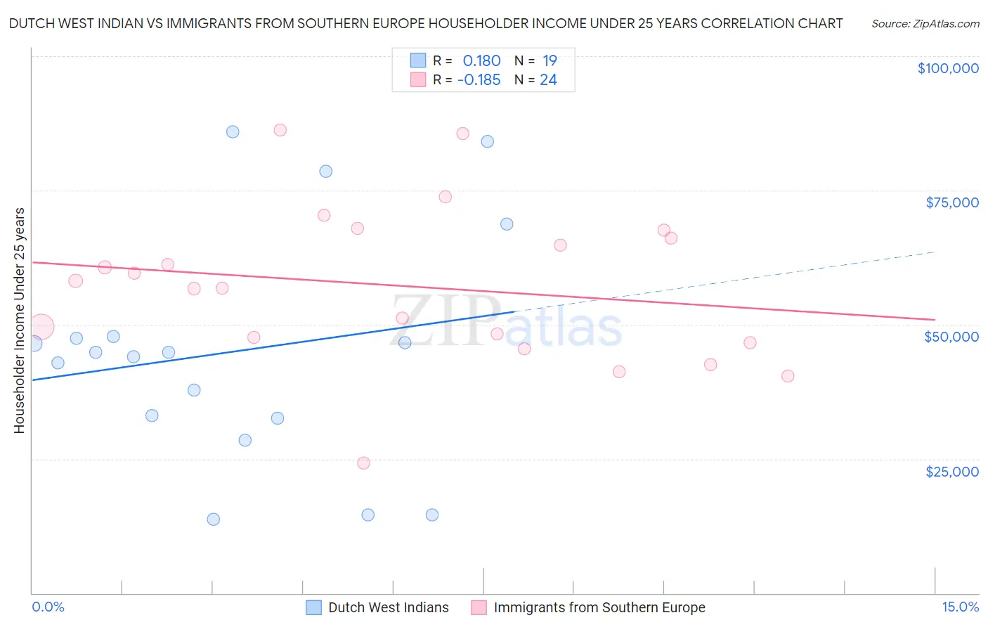 Dutch West Indian vs Immigrants from Southern Europe Householder Income Under 25 years