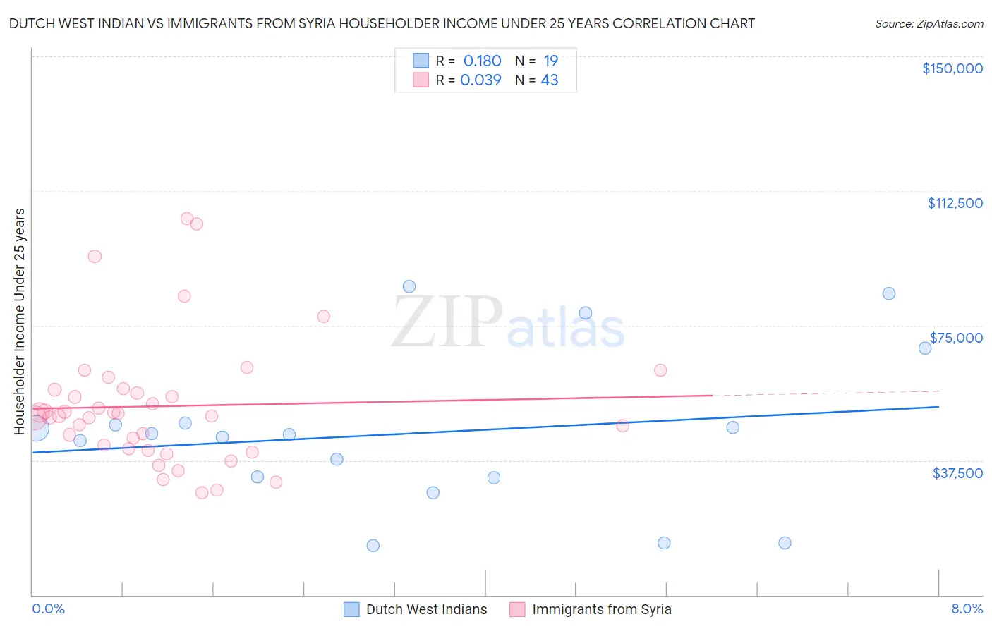 Dutch West Indian vs Immigrants from Syria Householder Income Under 25 years